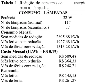 Tabela 1. Redução do consumo de       energia  para as lâmpadas.  CONSUMO - LÂMPADAS  Potência 32  W  Nº de lâmpadas (normal)  117  Nº de lâmpadas (econômico) 57  Consumo Mensal 