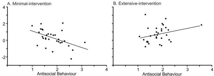 Fig 2. Correlations between antisocial behaviour scores (as measured by the Self Report of Youth Behaviour) and LPP difference scores (negative images minus other images, collapsed across the whole LPP window: 400-1000msec after stimulus onset)