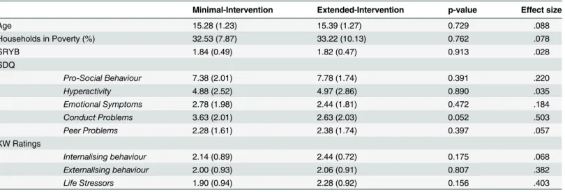 Table 1. Demographic and behavioural characteristics (mean and standard deviations) for the minimal-intervention and extended-intervention groups (N = 32 per group).