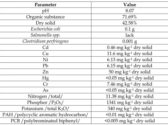 Table 1. Chemical analysis of activated sludge 