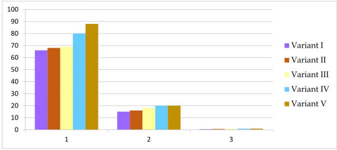 Table 6. Number of sprouts at the 25 th  day  of the experiment 