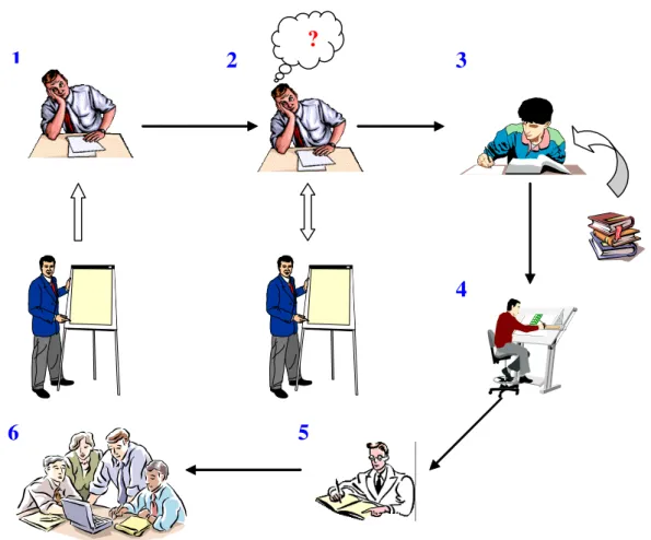 Fig 1 –  Etapas do processo de ensino-aprendizagem 