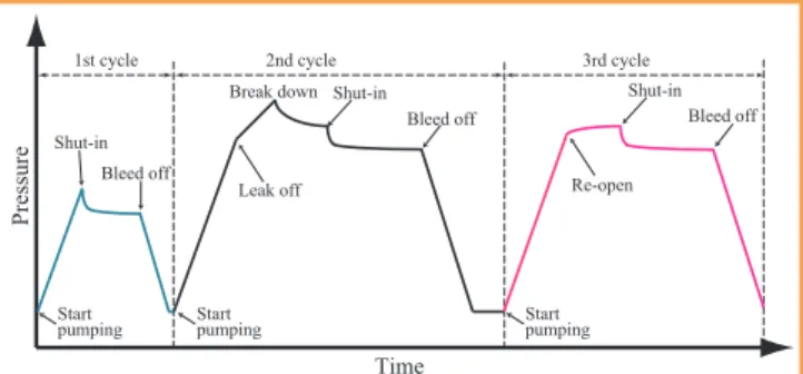 Figure  4. Suggested  procedures  for  conducting  XLOT  to  determine  the magnitude of the minimum principal stress.