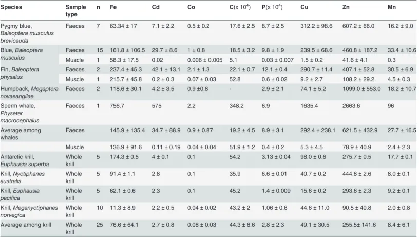 Table 2. Carbon, phosphate and trace element concentrations (mean ± standard deviation) in Antarctic krill and whales (mg kg -1 dry weight)