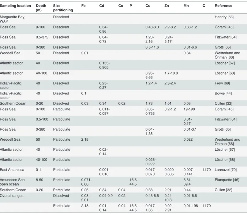 Table 3. Summary of dissolved and particulate trace element concentrations in surface waters from the literature (nmol L -1 ).