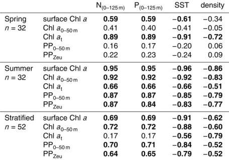 Table 2. Spearman rank order correlation coe ffi cients of nitrate (N) and inorganic phosphate (P) concentration in the potential euphotic zone (0–125 m), sea surface temperature (SST), and density di ff erences in the upper 200 m (density) versus phytopla