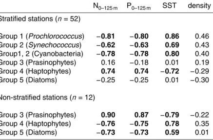 Table 3. Spearman rank order correlation coe ffi cients of estimated contribution to primary pro- pro-duction of group 1 (Prochlorococcus), group 2 (Synechococcus), group 1 and 2 combined (cyanobacteria), group 3 (prasinophytes, cryptophytes and pelagophyt