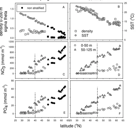 Fig. 2. Latitudinal changes in abiotic data from the spring (A, C, E) and summer (B, D, F) cruises