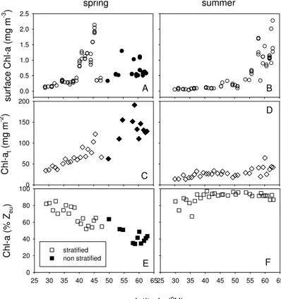 Fig. 4. Latitudinal changes in biomass (chlorophyll a) for the spring (A, C, E) and summer (B, D, F) cruise