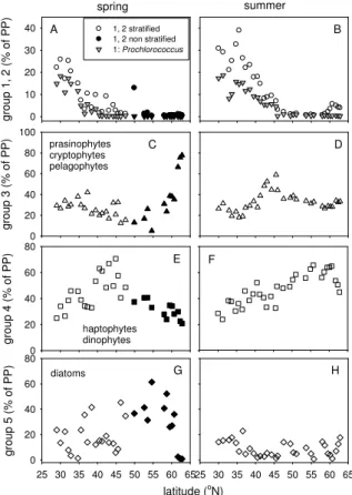 Fig. 7. Contributions to daily primary production in the euphotic zone of (A, B) group 1 (Prochlorococcus) and cyanobacteria (group 1 + 2); (C, D) group 3 (prasinophytes,  crypto-phytes, pelagophytes); (E, F) group 4 (haptophytes, dinophytes); (G, H) group