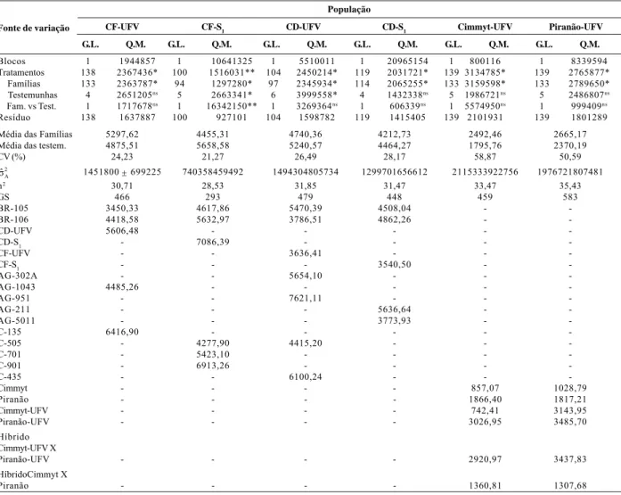 Tabela 1. Análises de variância, médias das famílias, médias das testemunhas, coeficientes de variação (CV, em %), variâncias genéticas aditiva ( σˆ 2 A ), herdabilidades (h 2 ), ganhos preditos com seleção de 20% das melhores famílias (GS, em kg ha -1 ) e