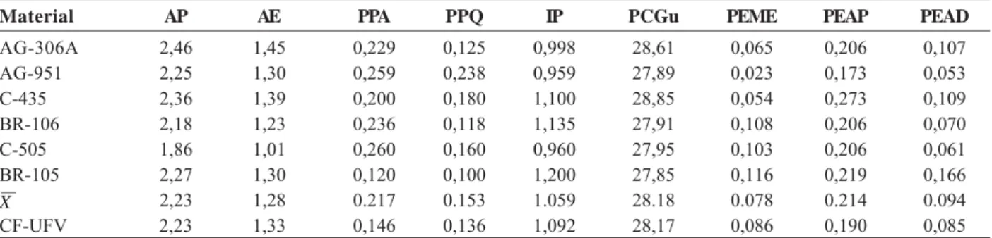 Tabela 3. Médias das testemunhas e das famílias da população CF-UFV para as variáveis altura de planta (AP, em m), altura de espiga (AE, em m), proporção de plantas acamadas (PPA), proporção de plantas quebradas (PPQ), índice de prolificidade (IP), peso de