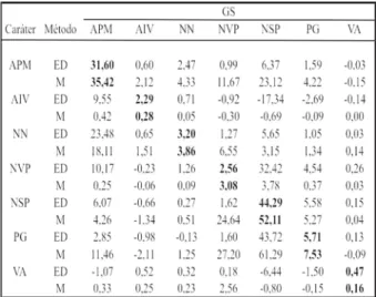 Tabela 5. Estimativas de ganhos por seleção (GS) para o cruzamento 2 (MGBR 95 20937 x IAC 17) de soja