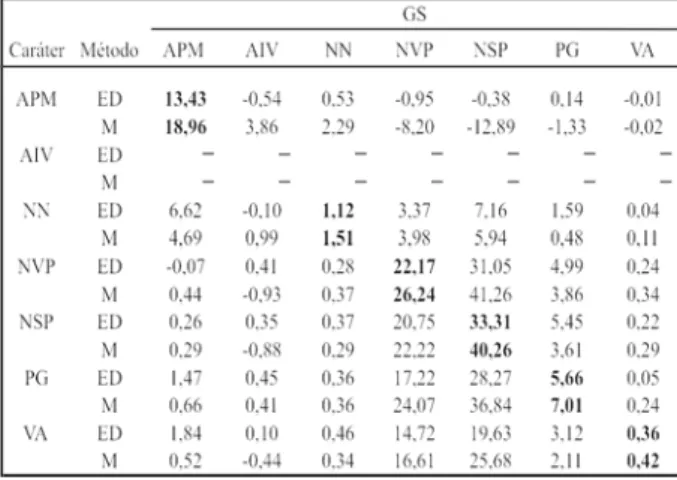 Tabela 8. Estimativas de ganhos por seleção (GS) para o cruzamento 5 (MGBR 95 20937 x Liderança) de soja