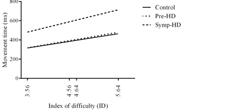 Fig 2. Linear regression of movement times as a function of index of difficulty.