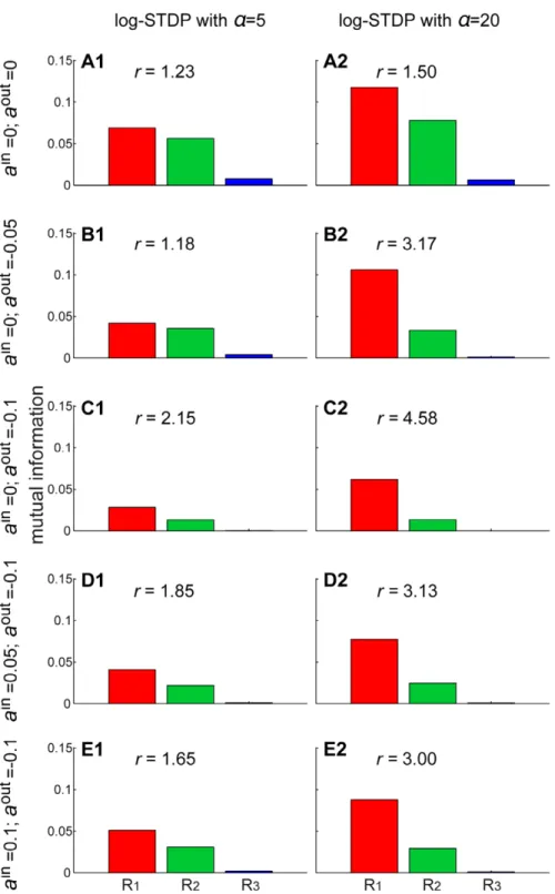 Figure 7. From PCA to ICA. The plots show the mutual information between each correlation source R k and the neuronal output firing after learning as in Fig