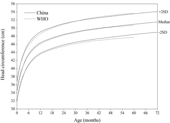Figure 6. Comparison of the China and WHO head circumference-for-age SD curves for boys.