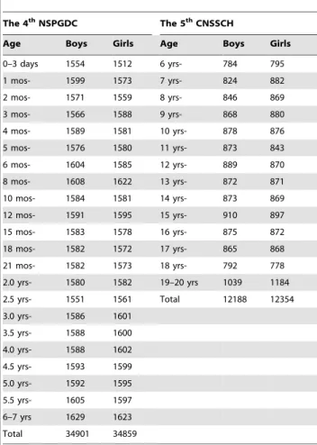 Table 1. Numbers at each age group contributing to the LMS analyses, by gender.