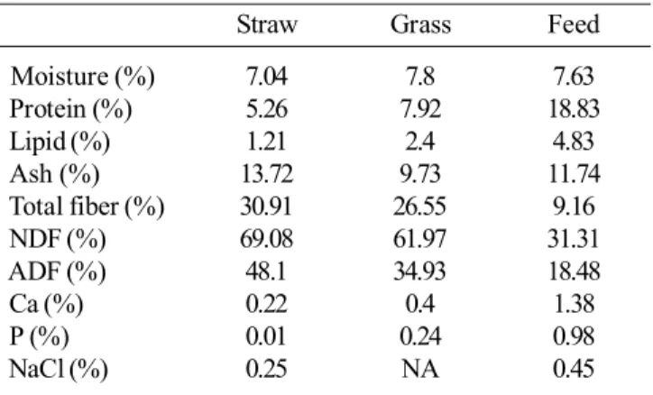 Table 1. Feed compositions of rice straw, mixed grass and concentrates.