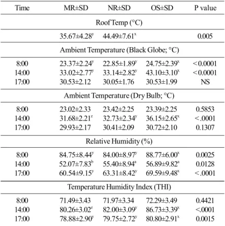 Table 2. Mean±SD °C of roof surface temperature (°C); Black Globe, ambient temperatures, relative humidity (% R.H.) and  tempera-ture humidity index measured at 8:00 am, 14:00 and 17:00 pm under modified roof, normal roof and outside the sheds.