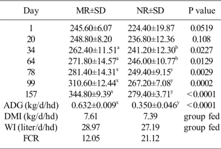 Table 5. Live weight (kg/hd{head}), ADG (kg/d/hd), DMI (dry matter intake; kg/d/hd), WI water intake; litre/d/hd) and FCR  of  the  cattle kept  under modified  roof (MR±SD) and normal roof (NR±SD) over the  experi-mental period