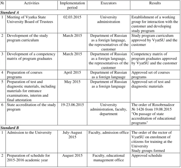 Table 1. Results of the experiment in first stage of realization 