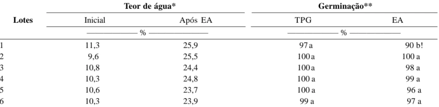 Tabela 2. Teor de água, da germinação (TPG) e do vigor, avaliados pelo teste de envelhecimento acelerado (EA), em sementes de seis lotes de milho híbrido
