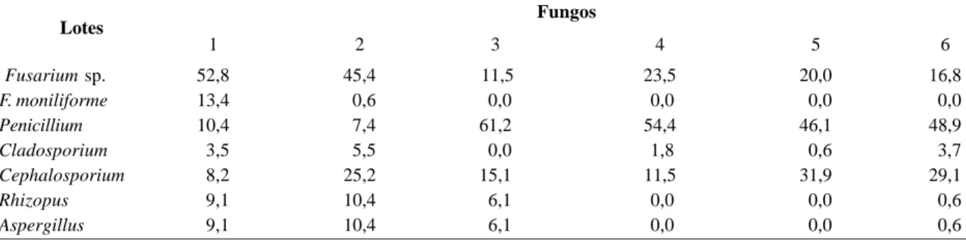 Tabela 3. Porcentagem de incidência de fungos em sementes de seis lotes comerciais de milho híbrido, produzidos em diferentes regiões do país 1 2 3 4 5 6 Fusarium sp