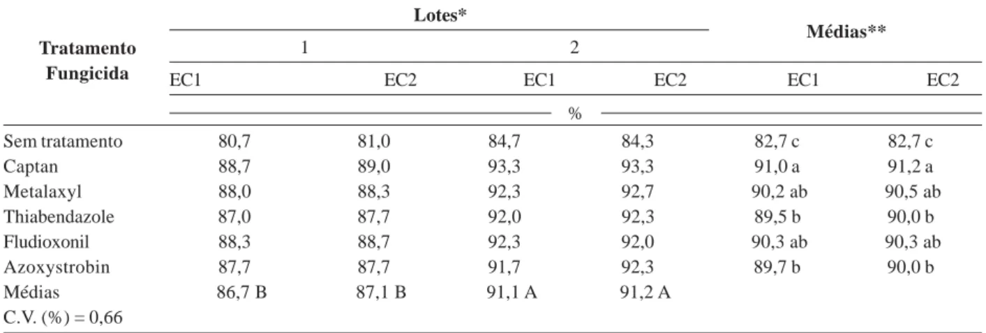 Tabela 6. Valores de vigor das sementes para a interação entre três métodos do teste de frio e dois lotes de milho híbrido