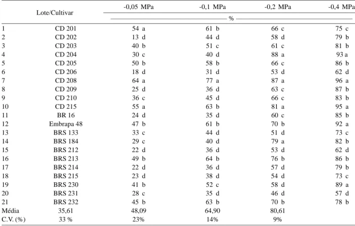 Tabela 3. Médias da redução percentual na biomassa seca das plântulas, avaliada em 21 cultivares de soja, em função de quatro níveis de potencial osmótico
