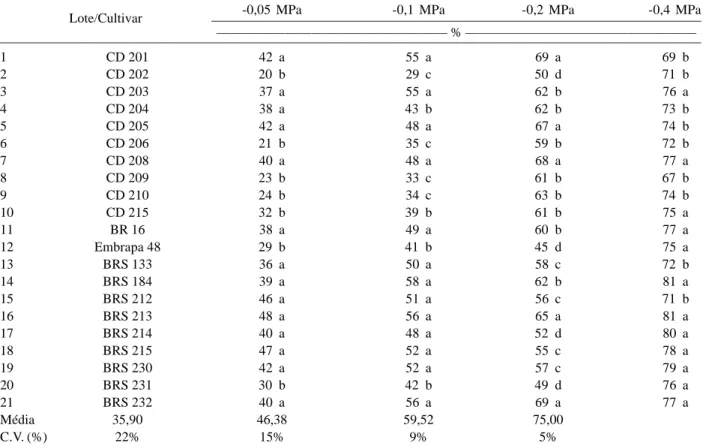 Tabela 4. Médias da redução percentual no comprimento total das plântulas, avaliado em 21 cultivares de soja, em função de quatro níveis de potencial osmótico