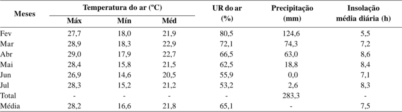 Tabela 3 – Médias de temperatura do ar, umidade relativa do ar, precipitação e insolação média diária no período de fevereiro a julho de 2002 em Planaltina, DF Máx Mín Méd Fev 27,7 18,0 21,9 80,5 124,6 5,5 Mar 28,9 18,3 22,9 72,1 74,3 7,2 Abr 29,0 17,9 22,
