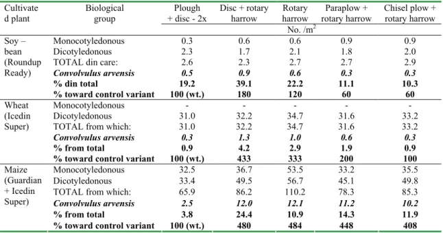Table 1. To control species Convolvulus arvensis on relation with soil tillage systems and   herbicides applied on soy-bean, wheat and maize 