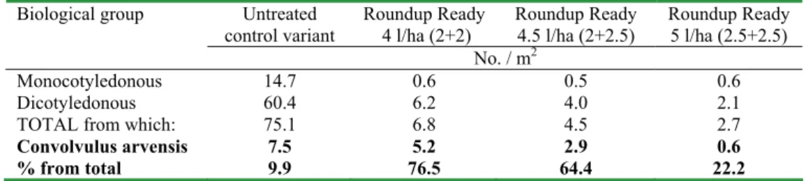Table 3. The control of Convolvulus arvensis species in relation with   Roundup Ready dozes on soy-bean crop (S0994RR) 
