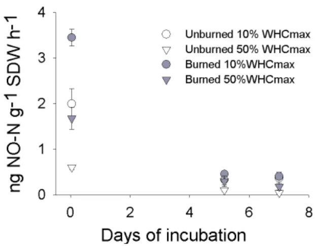 Fig. 9. Emissions of NO (ng NO-N g −1 soil dry weight h −1 ) mea- mea-sured from soil of burned and unburned plots incubated at 10% and 50% of WHC max .