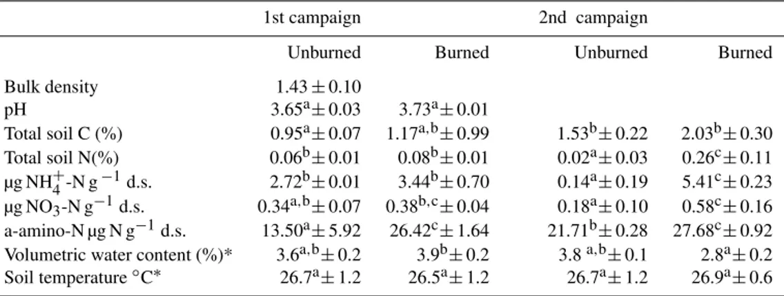 Table 1. A selection of soil chemical characteristics of the unburned and burned plot soils measured during the first (one month after burning) and second field campaign (eight months after burning) for the top 10 cm of soil