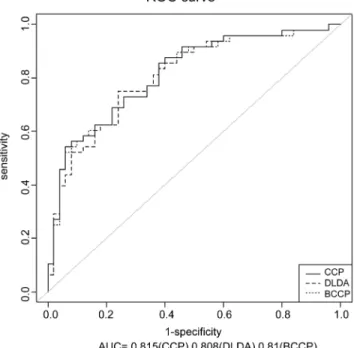 Table 1. Basic parameters of the lung cancer patients and healthy controls.