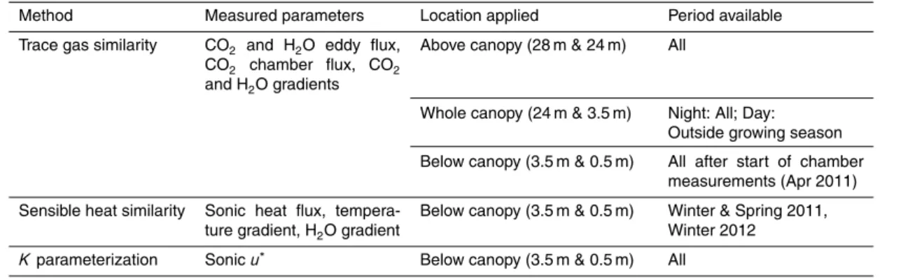 Table 1. The type, location, and availability of the ancillary measurements required for each flux-gradient method.