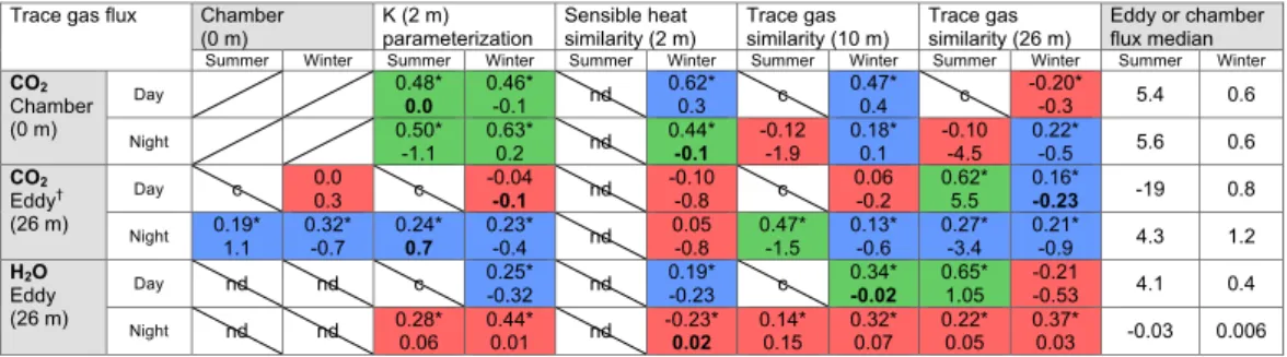 Table 2. Quantitative comparison of CO 2 and H 2 O fluxes determined by flux-gradient methods and by independent (shaded) eddy covariance and chamber measurements