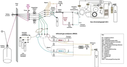 Fig. 1. Schematic of the flux-gradient instrument system, which includes a gas chromatograph (GC-HePDD, H 2 measurements), infrared gas analyzers (IRGA, CO 2 and H 2 O measurements), and the gas stream selection system.