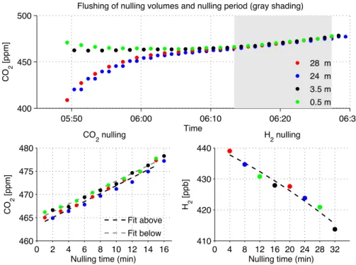 Fig. 4. Nulling procedure example: 2 August 2011. Around 05:50 local time, the nulling valves were activated to draw air through the nulling volume (flushed for 40 min prior) each of the four gas lines that were usually connected to the 28 m, 24 m, 3.5 m, 