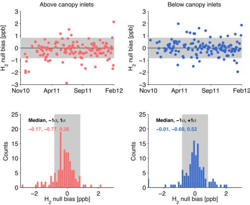 Fig. 5. Time series (upper plots) and distributions (lower plots) of the bias between sampling lines for above- (left plots) and below- (right plots) canopy H 2 measurements as determined by the nulling procedure