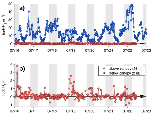 Fig. 6. Example of mole fraction gradients of hydrogen (ppb H 2 m −1 ) above (24 m and 28 m) and below (0.5 m and 3.5 m) the forest canopy: (a) both levels compared side-by-side in the same scale and (b) above canopy level alone at a magnified scale