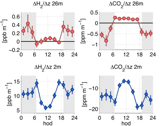 Fig. 7. Two-hour mean mole fraction gradients of H 2 and CO 2 vs. the hour of day (hod) above (26 m) and below (2 m) the Harvard Forest canopy in July 2011