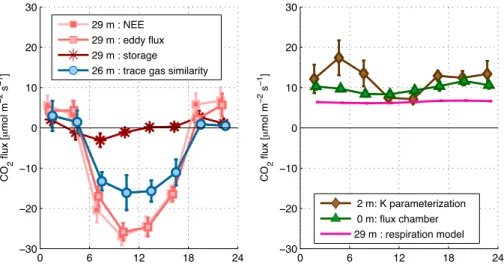Fig. 8. Comparison of summertime CO 2 fluxes (15–22 July 2011 period) throughout the forest canopy: net ecosystem exchange (NEE), trace gas similarity via H 2 O, eddy covariance (eddy), storage flux, K parameterization, flux chambers, and respiration model