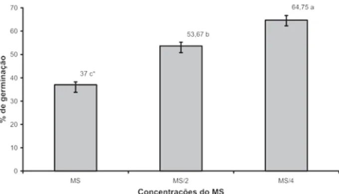 Figura 2. Percentagem de germinação de sementes de Melissa officinalis L. em função de tipos de meio de cultura.