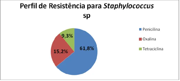 Figura 02: Perfil de resistência para Staphylococcus sp. em amostras de leite. 
