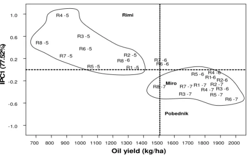 Figure 1. AMMI1 biplot for oil yield in sunflower (2005, 2006, 2007). 