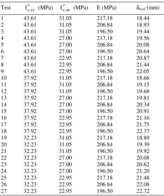 Figure  5  gives  for  RSM/ISM  the  probability  of  failure as function of the c.o.v