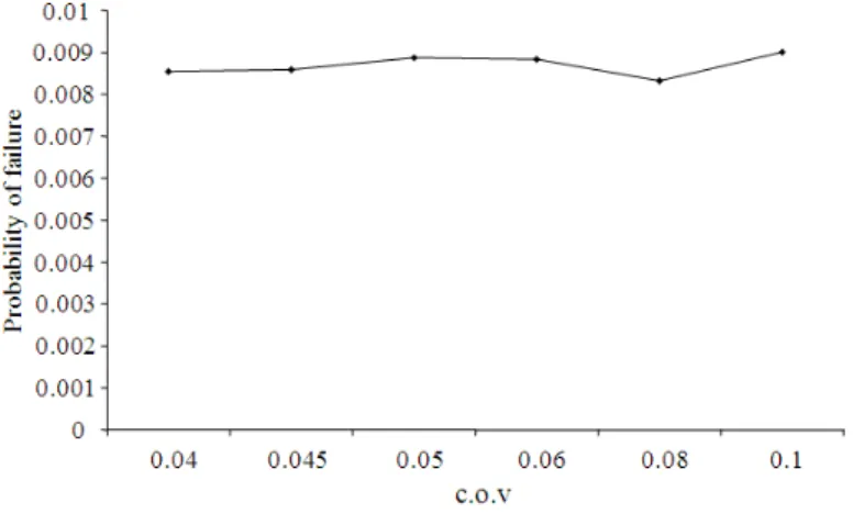 Fig. 5:  Evolution  of  the  probability  of  failure  as  function  of  c.o.v  when  using  coupling  and  ISM  method  of  reliability analysis 